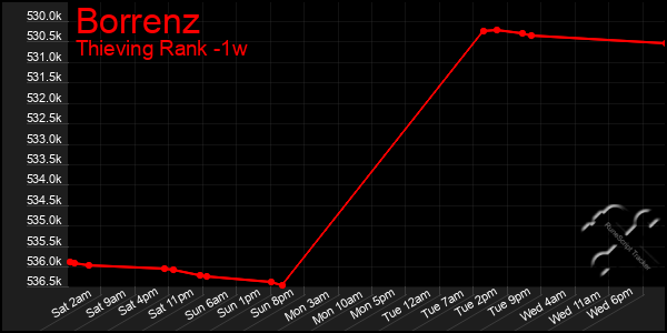 Last 7 Days Graph of Borrenz