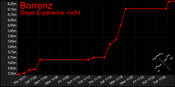 Last 31 Days Graph of Borrenz