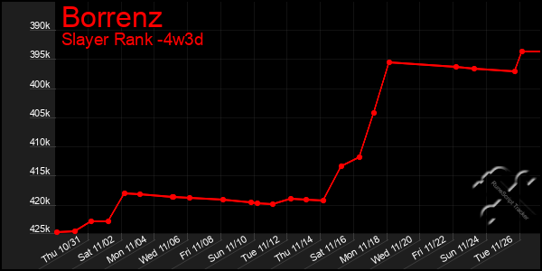 Last 31 Days Graph of Borrenz