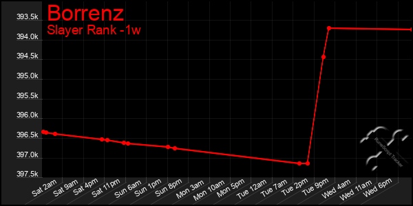 Last 7 Days Graph of Borrenz