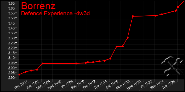 Last 31 Days Graph of Borrenz