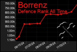 Total Graph of Borrenz