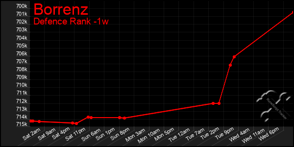 Last 7 Days Graph of Borrenz