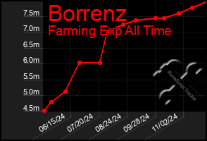 Total Graph of Borrenz