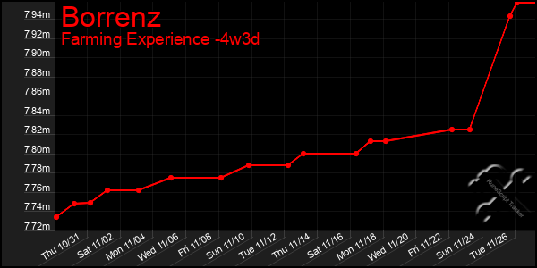 Last 31 Days Graph of Borrenz