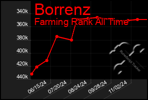 Total Graph of Borrenz