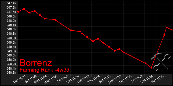 Last 31 Days Graph of Borrenz