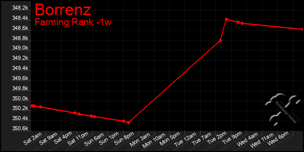 Last 7 Days Graph of Borrenz