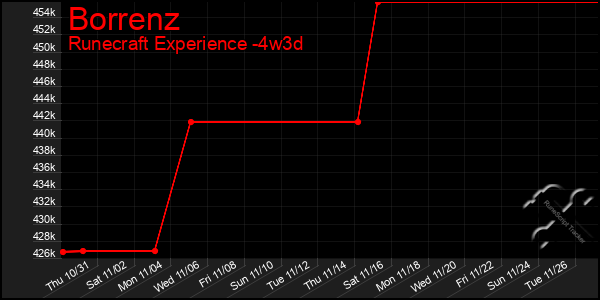 Last 31 Days Graph of Borrenz