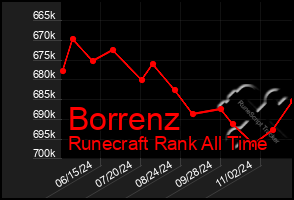 Total Graph of Borrenz