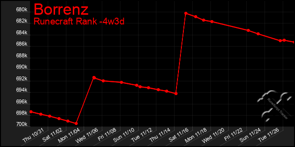 Last 31 Days Graph of Borrenz