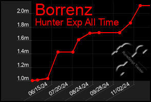 Total Graph of Borrenz