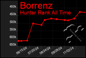 Total Graph of Borrenz