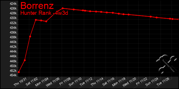 Last 31 Days Graph of Borrenz