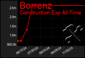 Total Graph of Borrenz