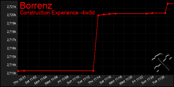 Last 31 Days Graph of Borrenz