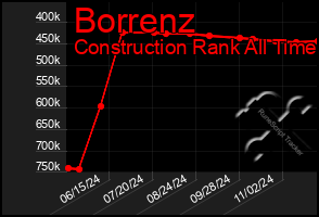 Total Graph of Borrenz