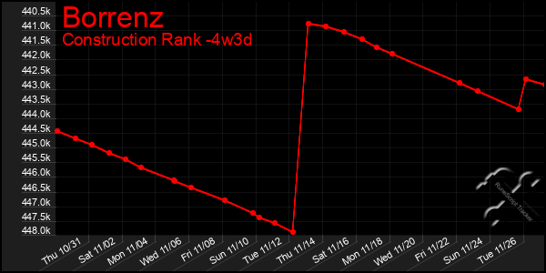 Last 31 Days Graph of Borrenz