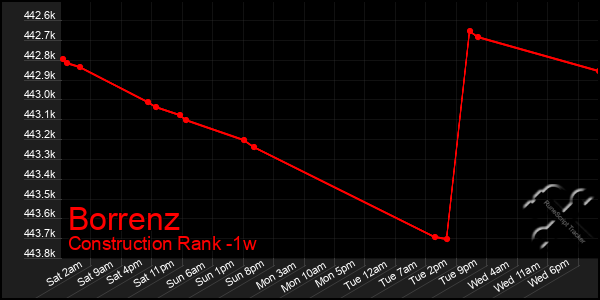 Last 7 Days Graph of Borrenz