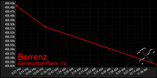 Last 24 Hours Graph of Borrenz