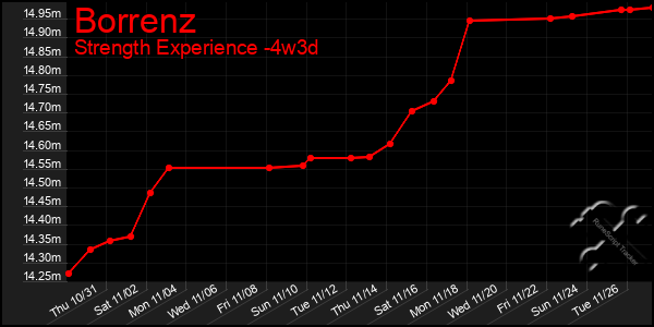 Last 31 Days Graph of Borrenz