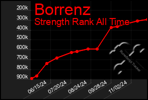 Total Graph of Borrenz