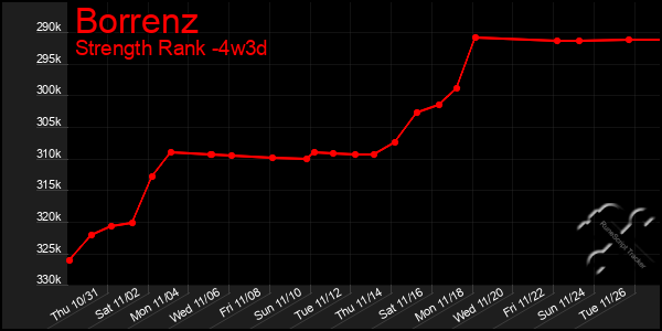 Last 31 Days Graph of Borrenz