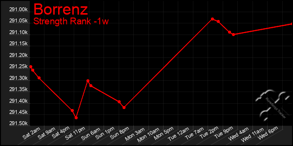 Last 7 Days Graph of Borrenz