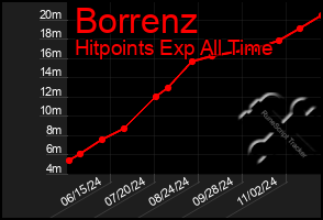 Total Graph of Borrenz