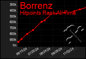 Total Graph of Borrenz