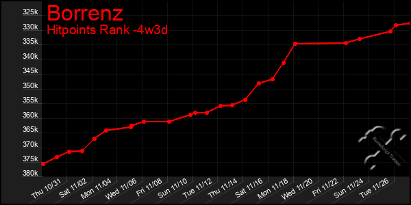 Last 31 Days Graph of Borrenz