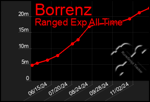 Total Graph of Borrenz