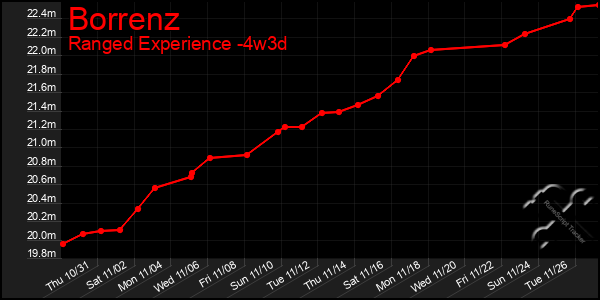 Last 31 Days Graph of Borrenz