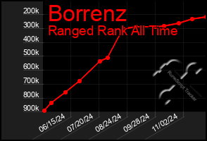 Total Graph of Borrenz