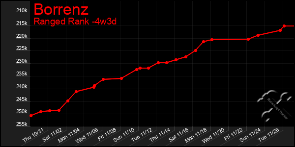 Last 31 Days Graph of Borrenz