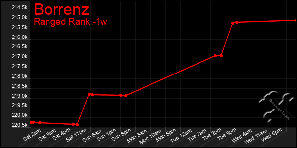 Last 7 Days Graph of Borrenz