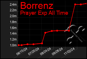 Total Graph of Borrenz