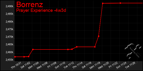 Last 31 Days Graph of Borrenz