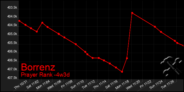 Last 31 Days Graph of Borrenz