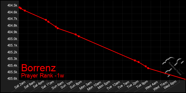 Last 7 Days Graph of Borrenz