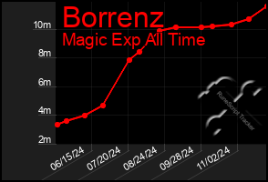 Total Graph of Borrenz