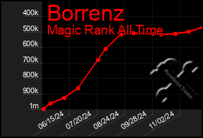 Total Graph of Borrenz