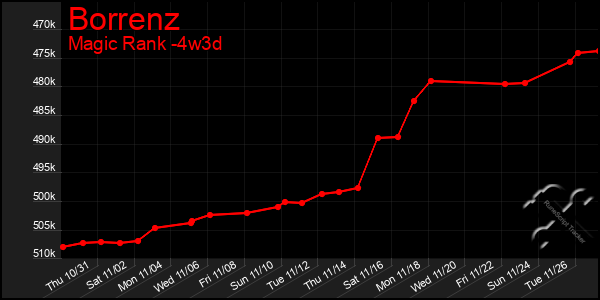 Last 31 Days Graph of Borrenz