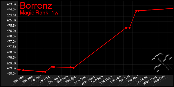 Last 7 Days Graph of Borrenz