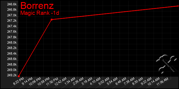 Last 24 Hours Graph of Borrenz