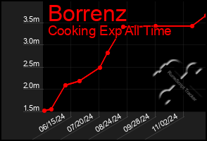 Total Graph of Borrenz