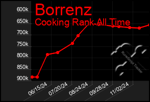 Total Graph of Borrenz