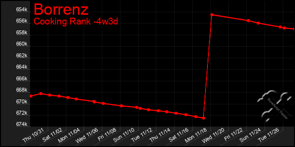 Last 31 Days Graph of Borrenz