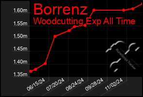 Total Graph of Borrenz