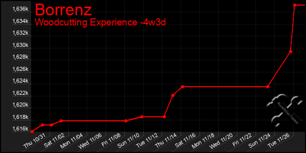 Last 31 Days Graph of Borrenz